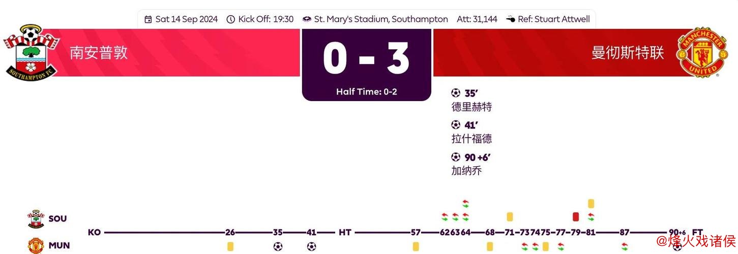 绝地反击!曼联击败圣徒轻松获3分,数据预测至少净胜2球 绝地反击!曼联击败圣徒轻松获3分,数据预测至少净胜2球