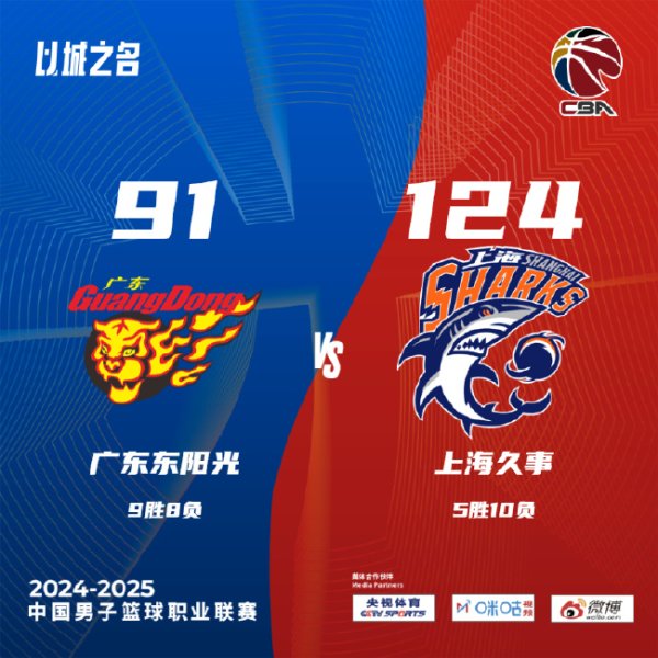 尊龙凯时网址 徐虎22+8广东惨败上海 郭昊文31分同曦胜江苏