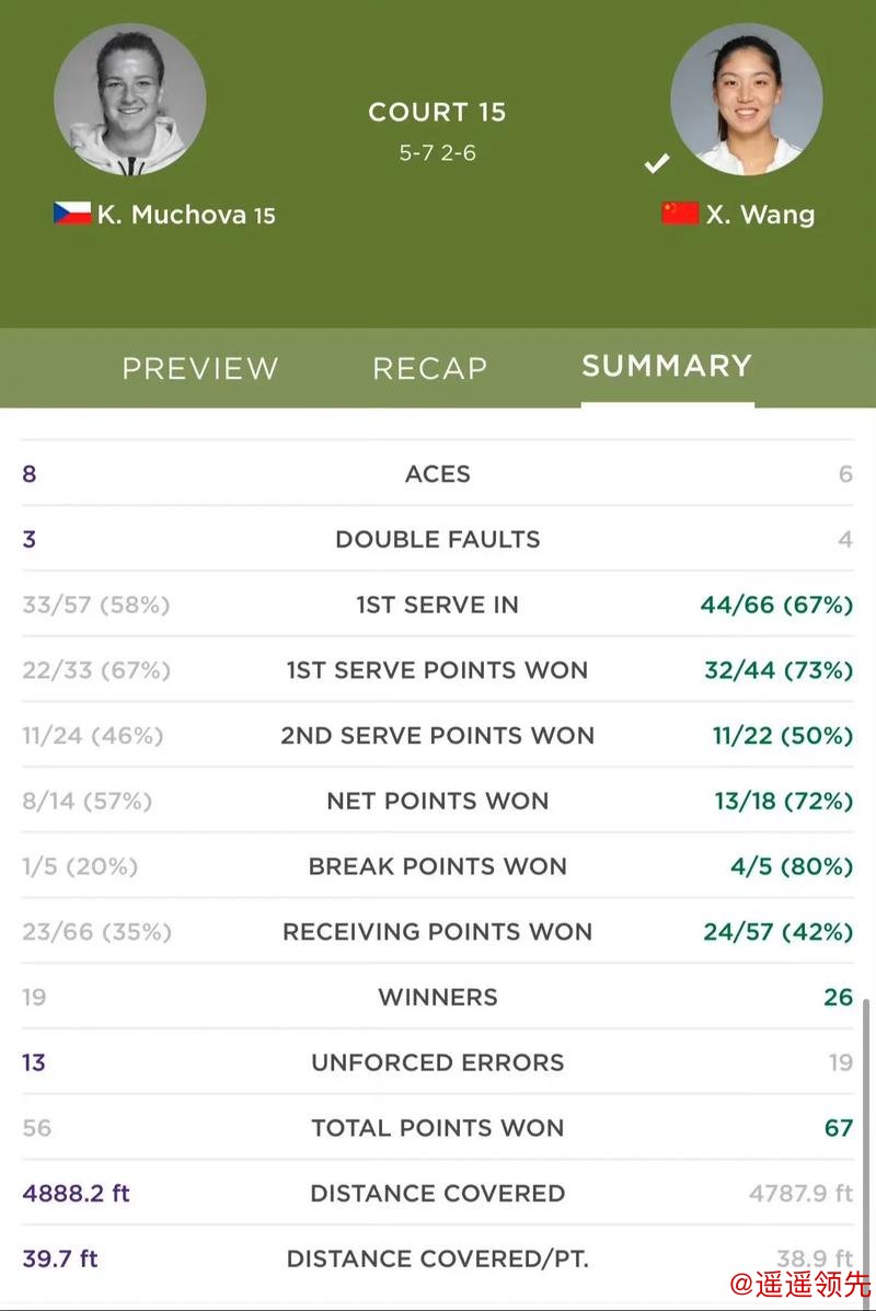 温网第4日王欣瑜进女单第三轮 商竣程遭逆转出局